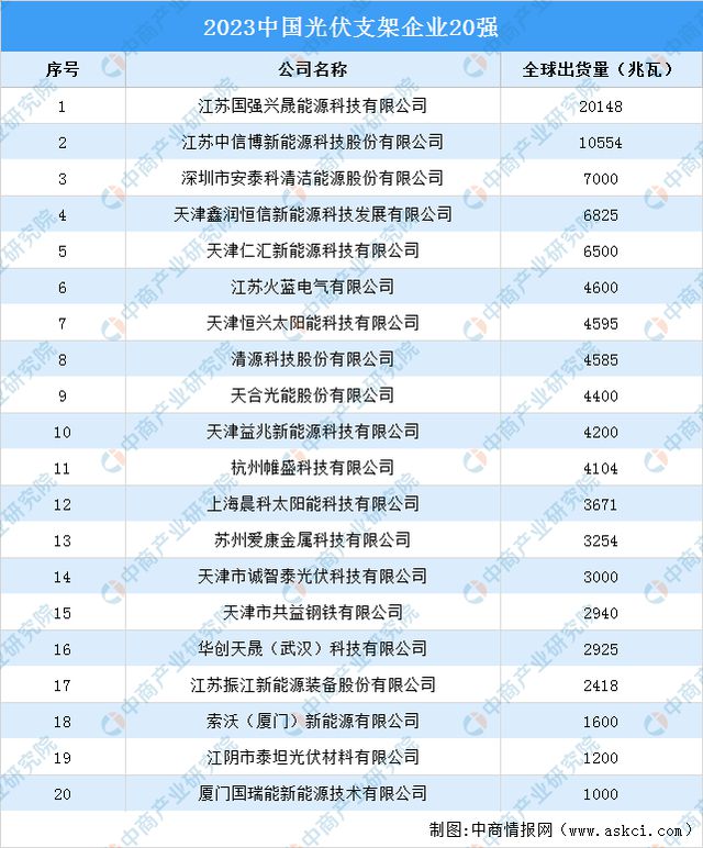 冰球突破官方网站：2023年中国光伏支架产业链图谱研究分析(图12)