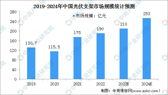 冰球突破官方网站：2023年中国光伏支架产业链图谱研究分析(图8)