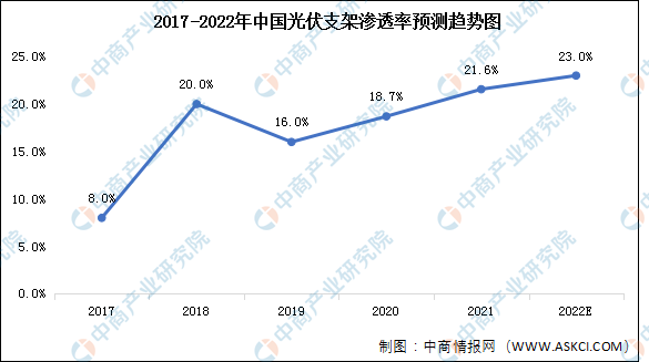 2022年中国光伏支架市场现状及发展趋势预测分析（图）(图2)